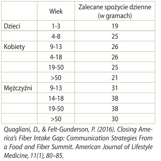 Błonnik do jedzenia z Akacji Dr Jacobs Tabela Spożycie dzienne
