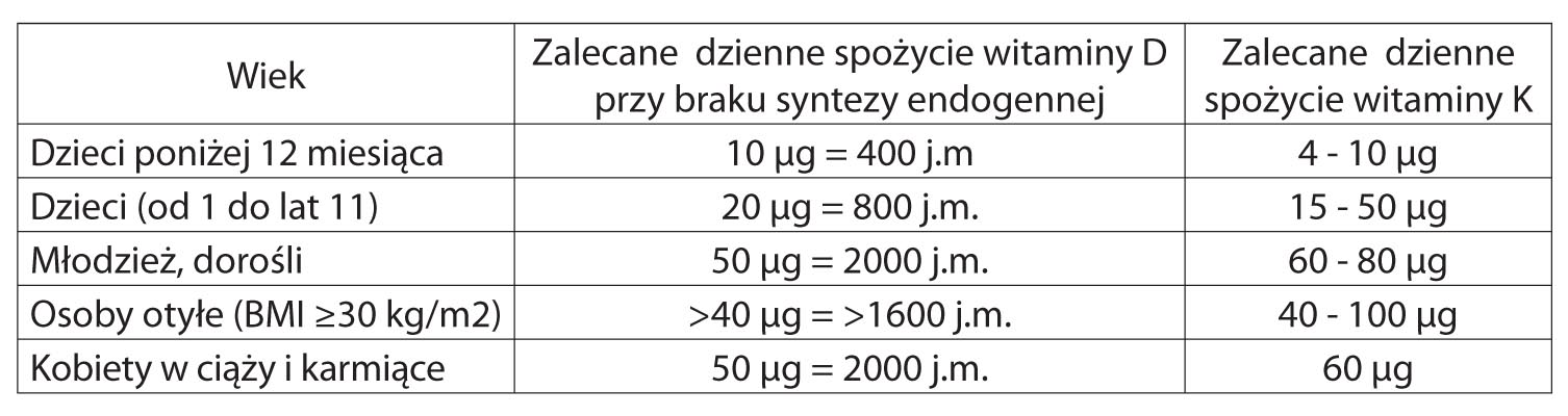 witamina d3 k2mk7 zalecane spożycie w ciągu dnia
