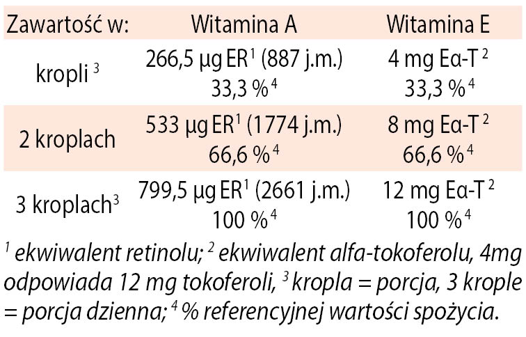 witamina A+E tabela wartości odżywczych